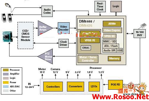DM644x SoC 处理器安全 IP 网络摄像解决方案结构图