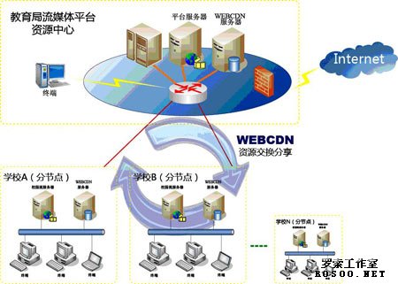 图1 VIEWGOOD WEBCDN流媒体多节点综合管理应用平台教育解决方案网络架构图
