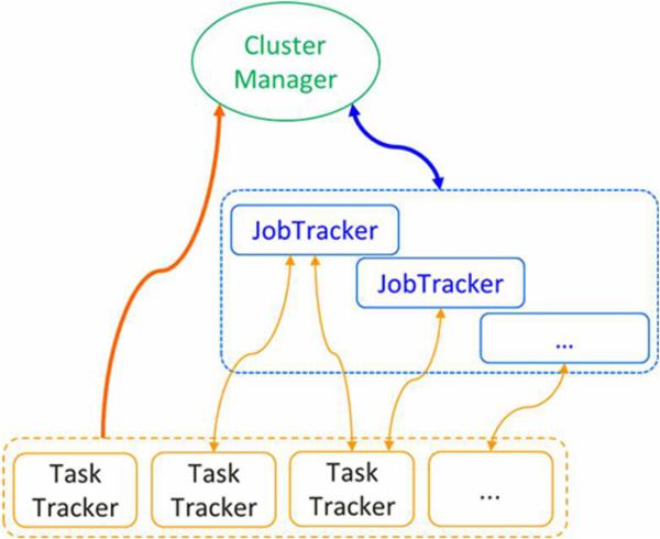 图2  JobTracker分散化架构