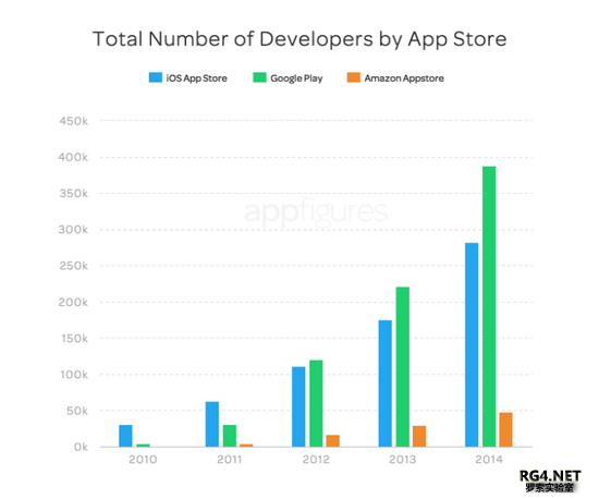各平台应用商店的开发者数量